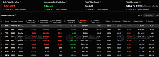 Ethereum ETFs Update: 4.78M Exits as ETHA Leads Outflows