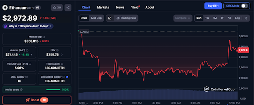 Ethereum Price Consolidates at ,972, Eyes FOMC Minutes for the Next Direction