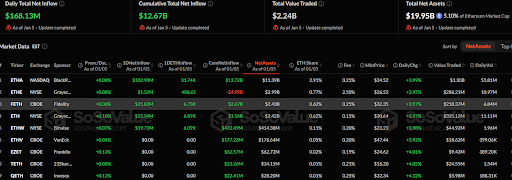 Ethereum ETFs Update: Total Inflows Hit 8.13M as Market Assets Reach .95B