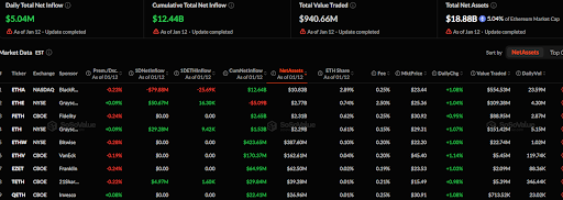 Ethereum ETFs Add .04M in Daily Inflows as Total Assets Hit .88B
