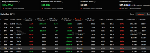 Ethereum ETFs See 4.37M Inflow, ETHA Dominates with 9.16M