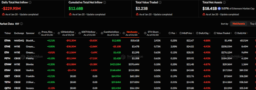 Ethereum ETFs Update: Outflows Total 9.95M as BlackRock’s ETHA Lead Losses