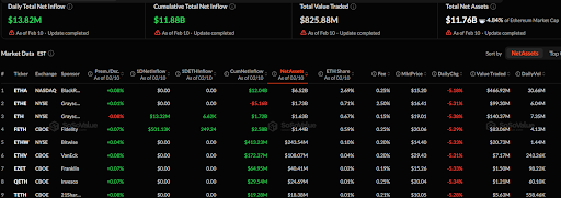 Ethereum ETFs Update: .82M in Daily Inflows as Grayscale ETH and FETH Dominate
