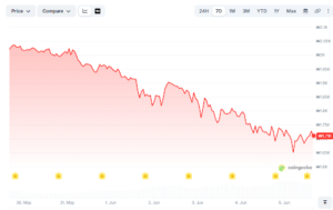 XRP Dominates South Korea’s Bitcoin Seoul Despite 15% Price Decline