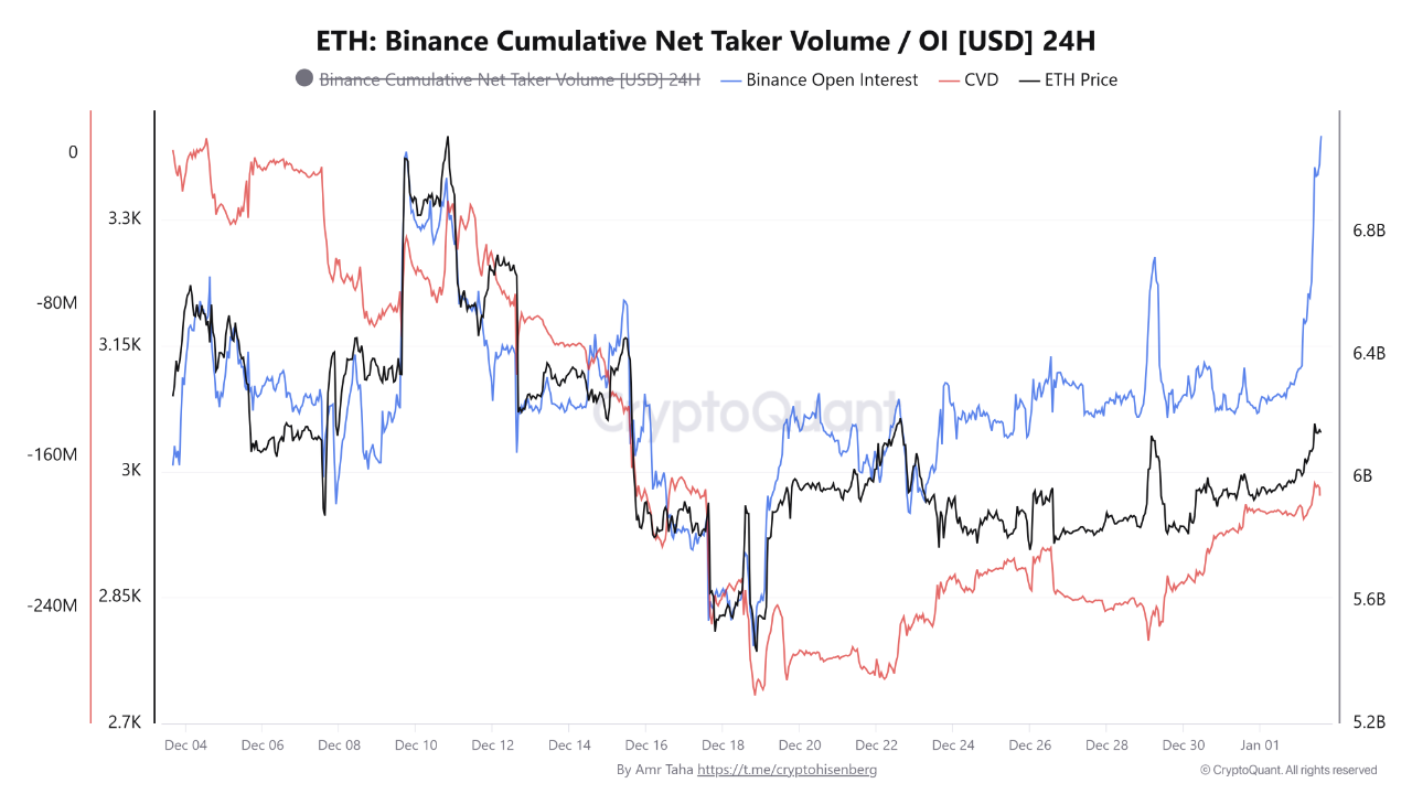 Binance ETH Open Interest Surges to .1B as Ethereum Breaks ,100