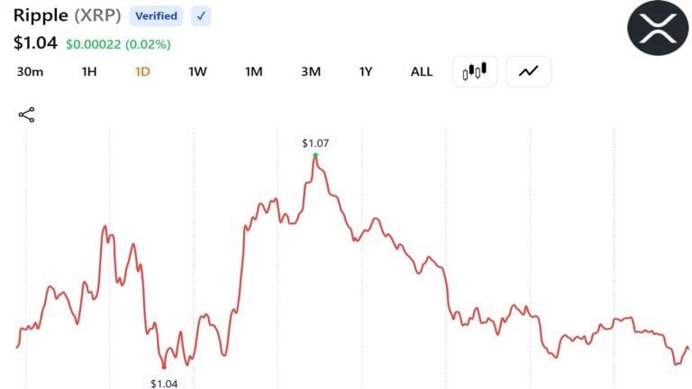 XRP Clings to  as Onchain Activity Jumps 72% and Leverage Clears Out