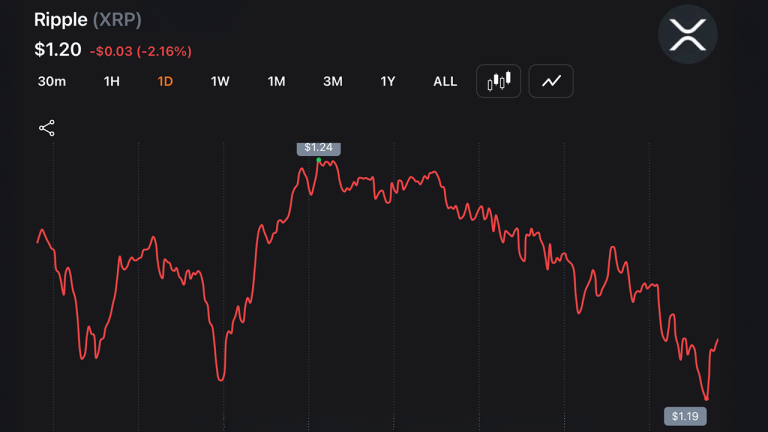 XRP Drops to .188 YTD Low as Traders Absorb M Blow From Liquidation Wave