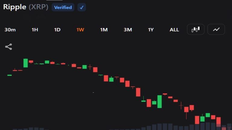 XRP Sell-off Hits .09 as Traders Face Fresh Downside Risk
