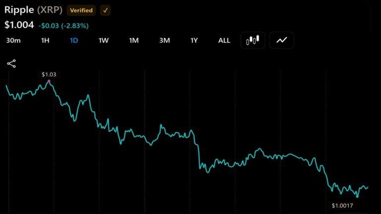 XRP Slides 3% to  as Thin Binance Books Put alt=