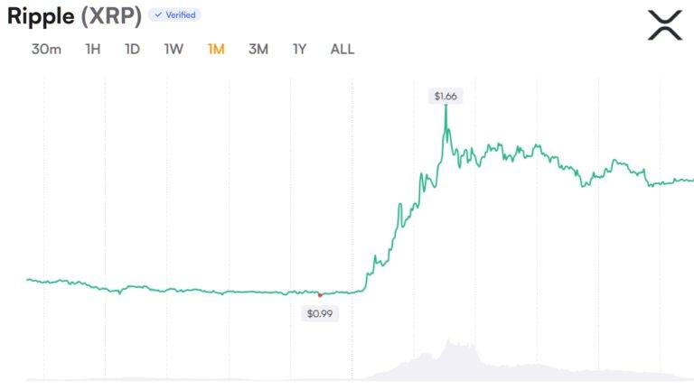 XRP Open Interest Recovers as Analyst Flags ‘Unusual Structure’