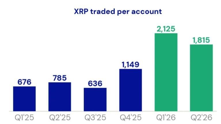 US Spot XRP ETF Inflows Reach .68 Billion as Demand Accelerates