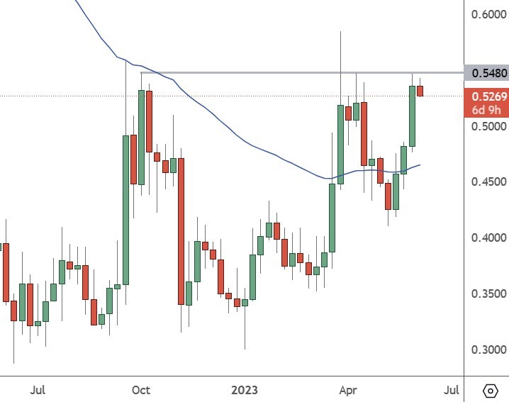 Ripple XRP Looks for a Breakout at Key Resistance, BTC, LUNC, LDO, Jun 5