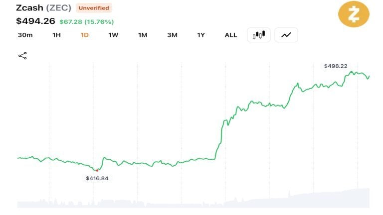 ZEC Surges 17% After Emergency Fork Seals Flaw and Triggers M Short Squeeze