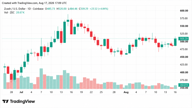 ZEC Breaks 0 as 4.3% Daily Gain Puts XMR Further Behind