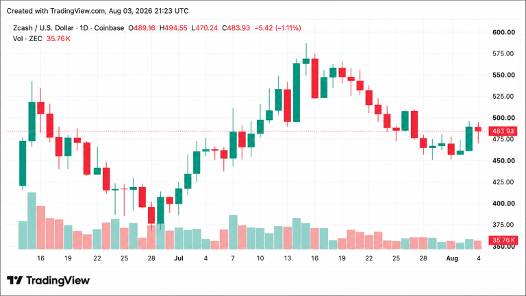 ZEC Just Surged Past 0 — Here Is What’s Driving the Rally